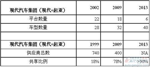 现代-起亚削减车型平台至6个 将衍生47款新车