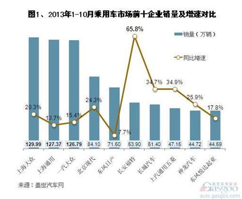 2013年前十月乘用车市场前十企业销量分析