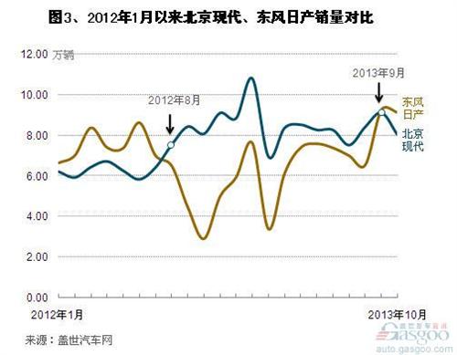 2013年前十月乘用车市场前十企业销量分析