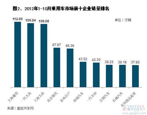 2013年前十月乘用车市场前十企业销量分析