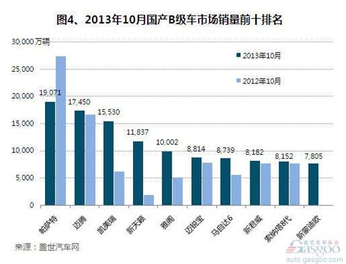 2013年10月国产B级车市场销量分析