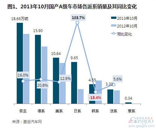 2013年10月国产A级车市场销量分析