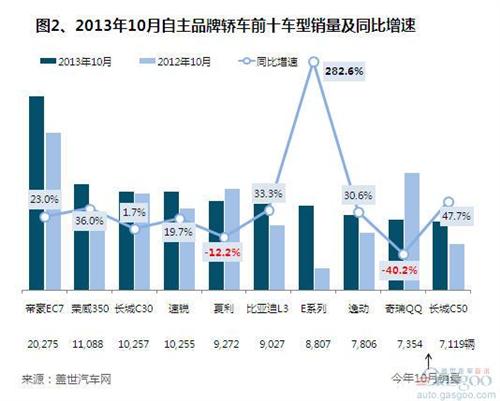 2013年10月自主品牌轿车企业销量分析