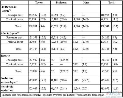 丰田10月在华产量飙升150% 全球涨16%