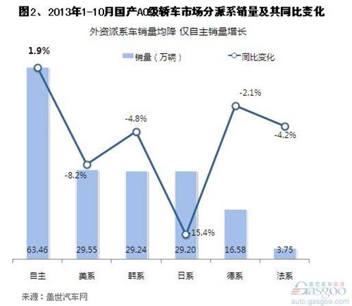 2013年前10月A0级轿车市场销量分析