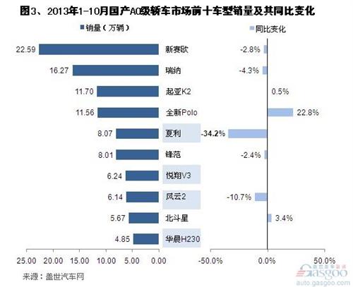 2013年前10月A0级轿车市场销量分析