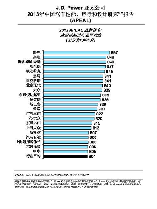 J.D. Power：中国自主汽车品牌新车魅力显著提升