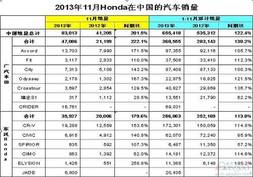 本田中国11月销量超8.3万辆 同比翻番