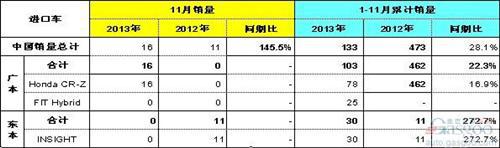 本田中国11月销量超8.3万辆 同比翻番