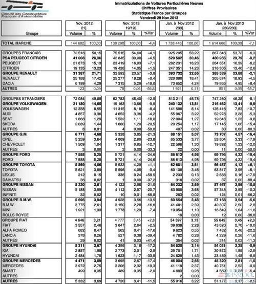法国车市11月再度下滑 新车销量同比降低4.4%