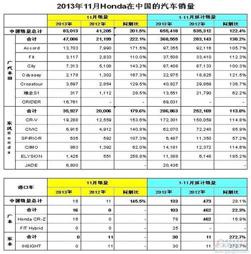 本田连续三个月在华销量翻倍 11月暴涨101.5%