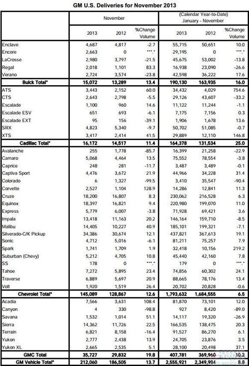 通用汽车11月在美销量同比提升13.7%