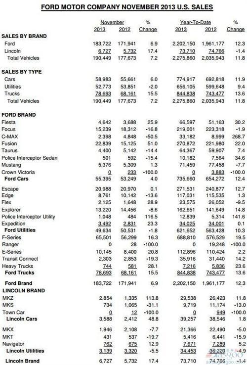 福特11月在美销量同比提升7.2% Fusion激增51%