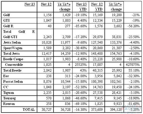 大众11月在美国销量继续下滑 同比跌幅16%