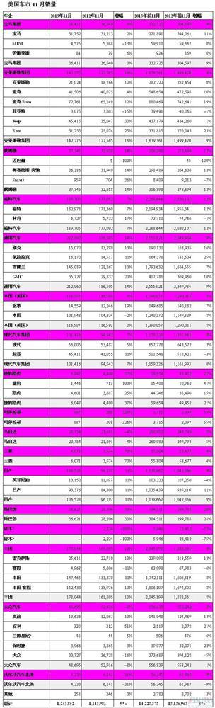 美国车市11月涨9%创全年预期新高 大众连跌8个月