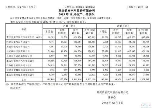 长安福特11月国内销量大涨41% 翼虎销量破万