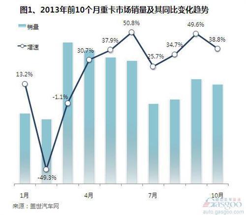 2013年前十月我国重卡市场销量分析