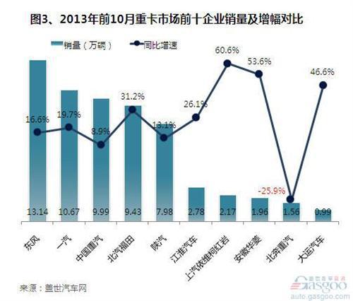 2013年前十月我国重卡市场销量分析
