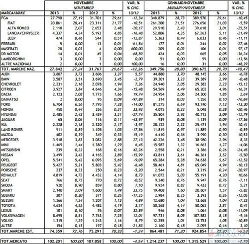 意大利11月份新车销量同比下滑4.5%