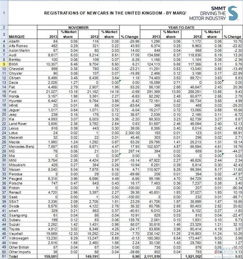 英国11月份新车销量同比提升7%