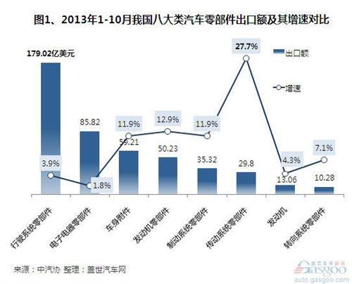 2013年前10月我国零部件进出口额分析