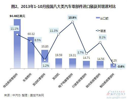 2013年前10月我国零部件进出口额分析