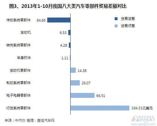 2013年前10月我国零部件进出口额分析