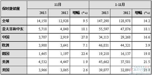 保时捷11月全球销量增长9.5% 在华涨27%
