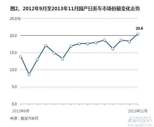 2013年11月日系在华国产车销量分析