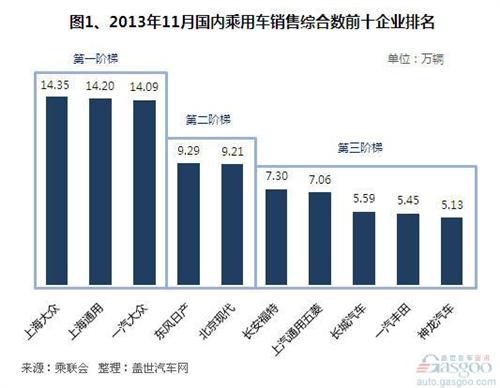 2013年11月国内乘用车销售综合数前十企业分析