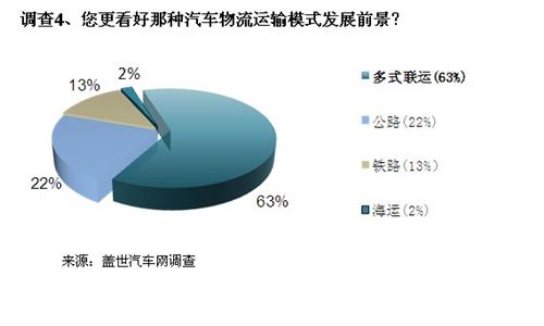 调查：汽车物流挑战重重 专业物流公司有望成主流