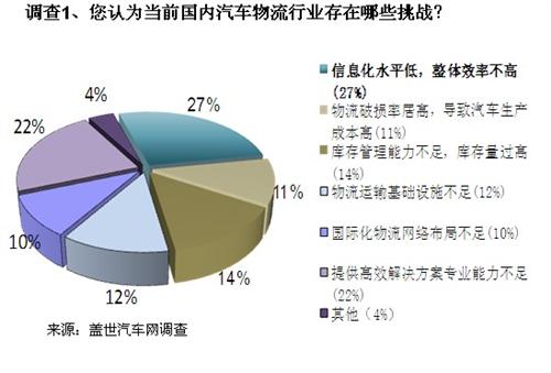 调查：汽车物流挑战重重 专业物流公司有望成主流