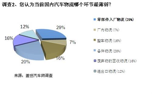 调查：汽车物流挑战重重 专业物流公司有望成主流