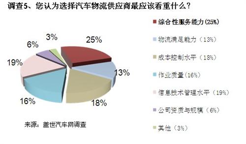 调查：汽车物流挑战重重 专业物流公司有望成主流