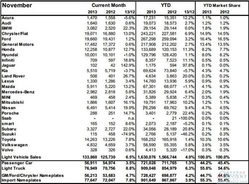 加拿大11月轻型车销量上涨6.5% 福特领跑