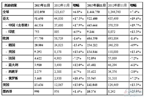 奥迪前11月在华销量同比增长18% 超越去年全年
