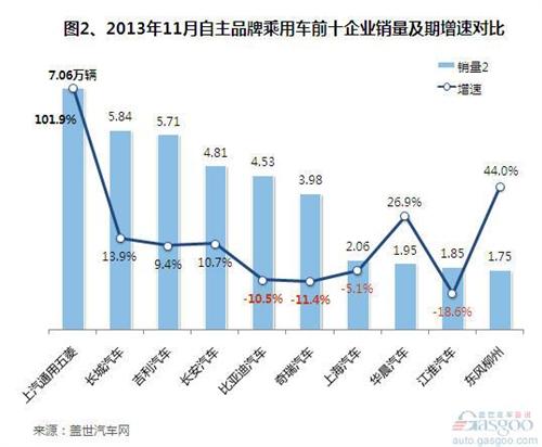 2013年11月自主品牌乘用车销量分析