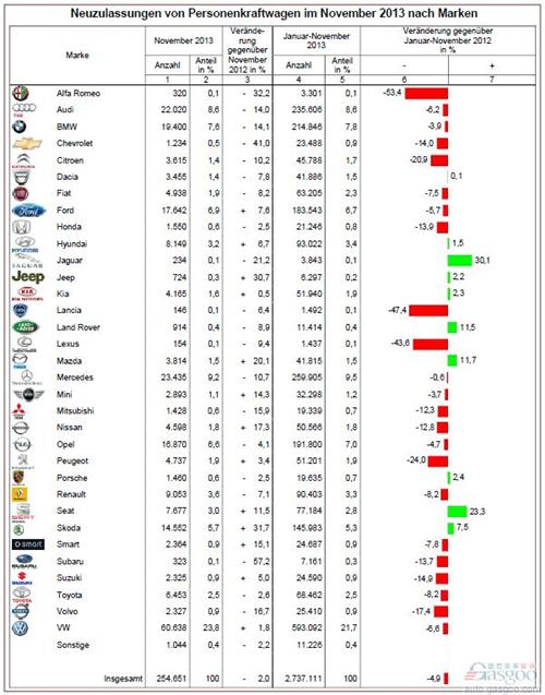 德国11月乘用车销量同比跌落2% 大众提升2%