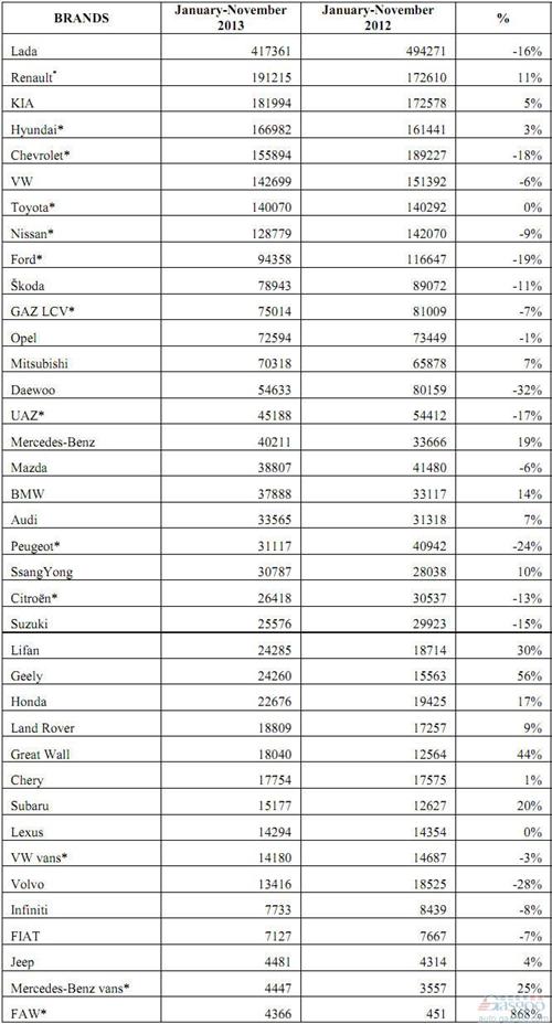 2013年1-11月俄罗斯轻型车分品牌销量统计