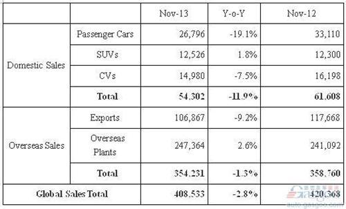 现代11月在华增速低至1% 累计销量超过去年全年