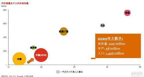 普华永道：未来六年全球与中国汽车行业展望（下）