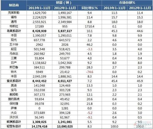 2013年1-11月美国轻型车销量统计（分制造商）