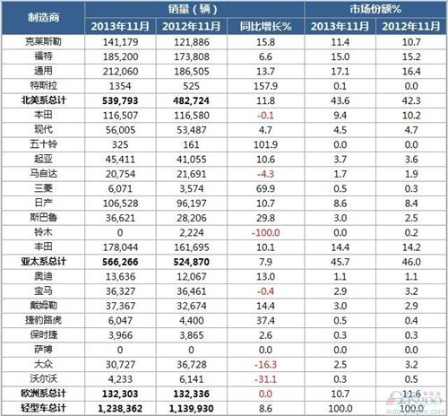2013年11月美国轻型车销量统计（分制造商）