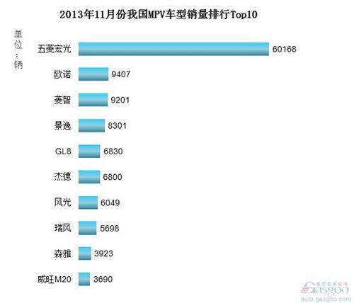 2013年11月国产MPV车型销量排行Top10