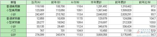 日本11月份汽车销量同比上涨13.3%