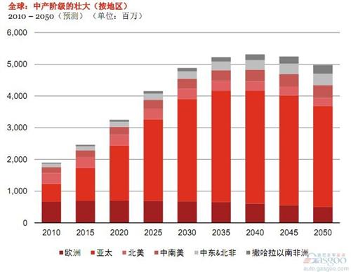 普华永道：未来六年全球与中国汽车行业展望（上）