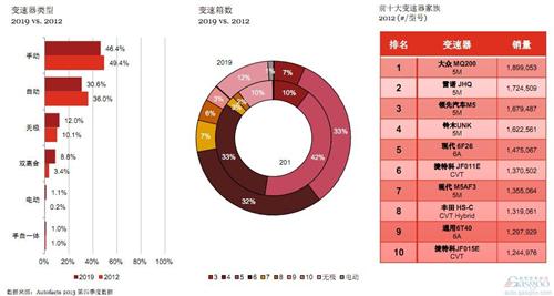 普华永道：未来六年全球与中国汽车行业展望（上）