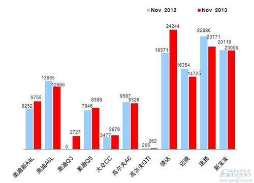 2013年11月前十车企产品销量图—No.2一汽大众