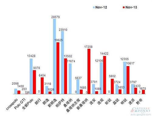 2013年11月前十车企产品销量图—No.3上海大众