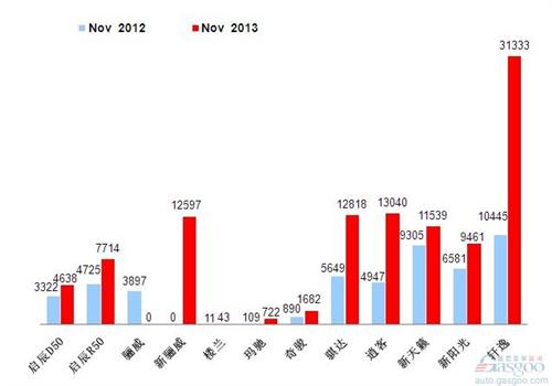 2013年11月前十车企产品销量图—No.4东风日产